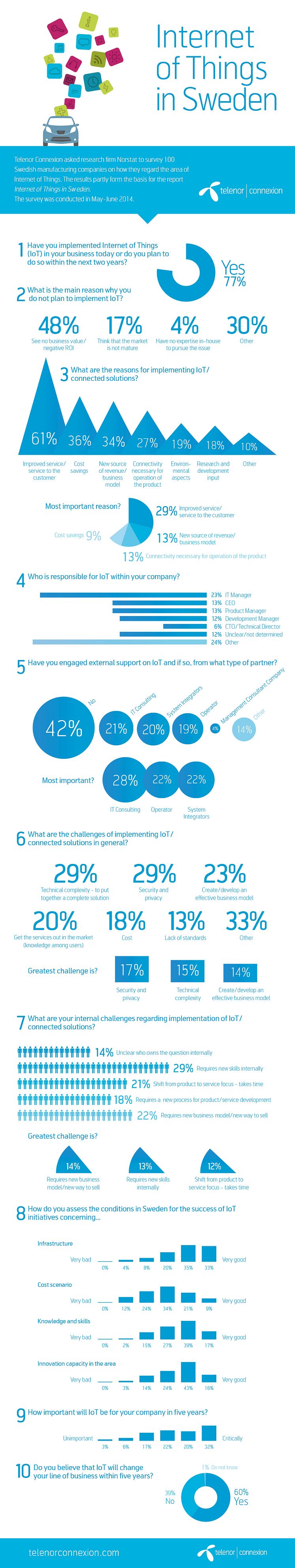 Infographics from the report "Internet of Things in Sweden"