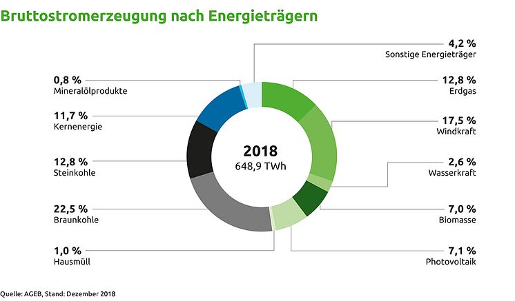 Bruttostromerzeugung nach Energieträgern