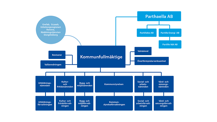 Organisationsskiss