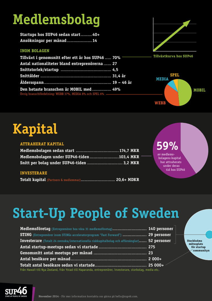 SUP46 1 år - Statistik