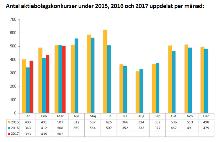 Antal aktiebolagskonkurser under 2015, 2016 och 2017