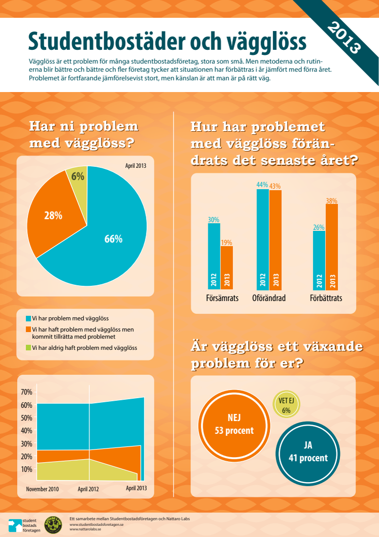 Infografik: Studentbostäder och vägglöss