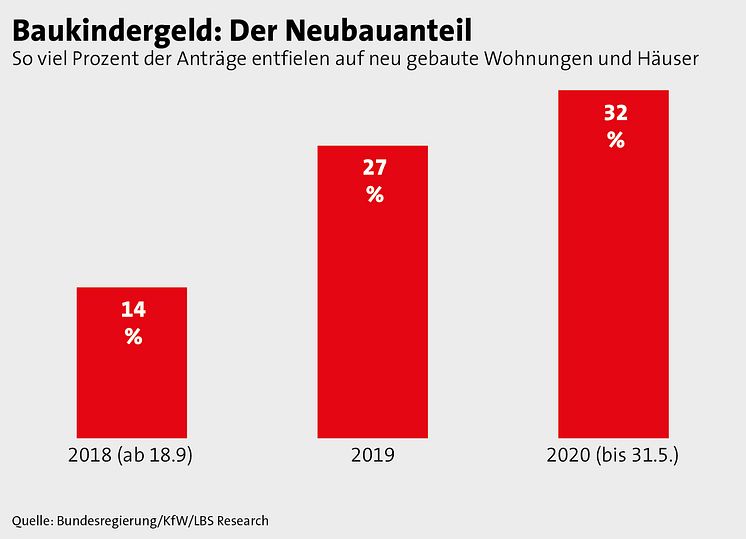 Ausgabe 02-0620_Baukindergeldquote - der Neubauanteil