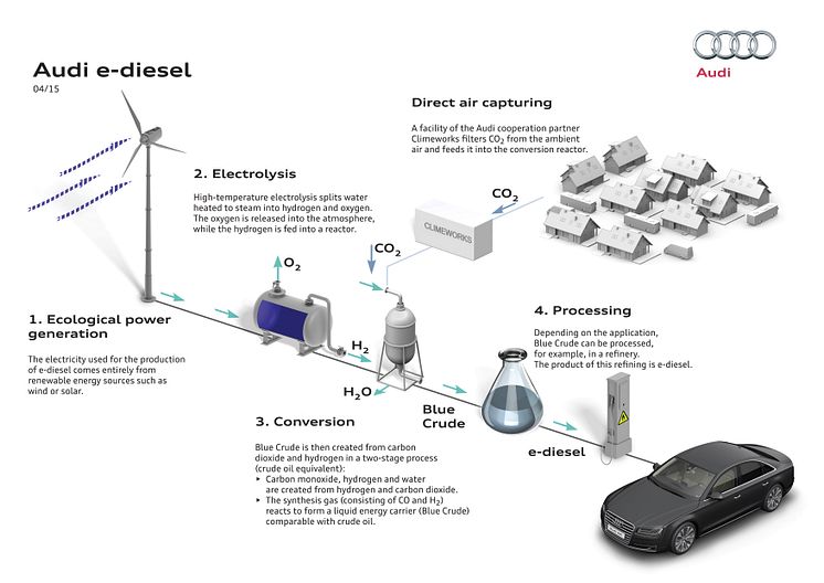 Several chemical reactions are necessary to produce Audi e-diesel