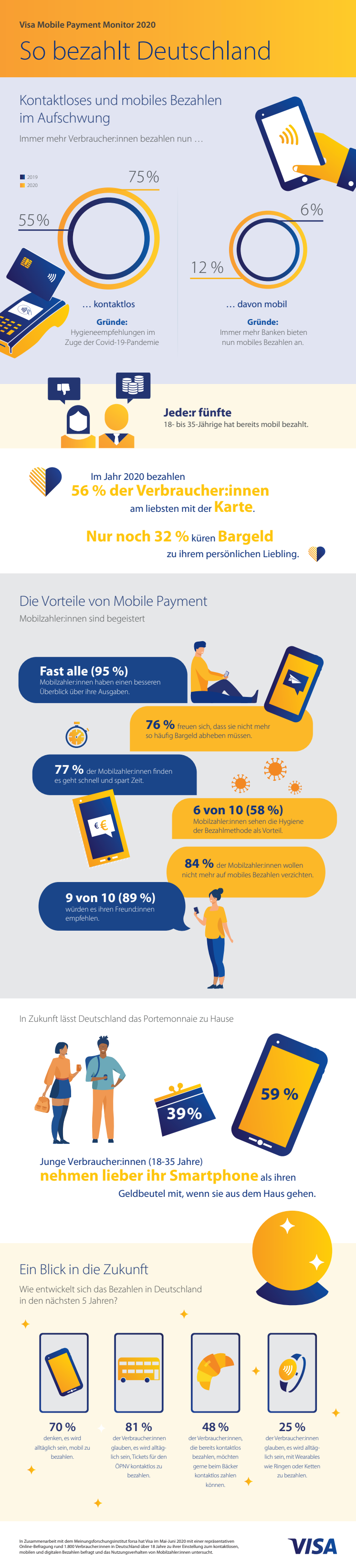 Infografik: Visa Mobile Payment Monitor 2020