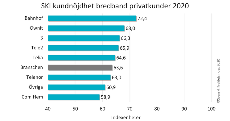 SKI bredband ranking privatkunder 2020.png