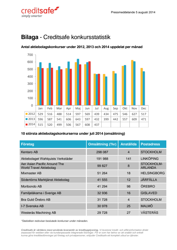 Bilaga - Creditsafe konkursstatistik juli 2014