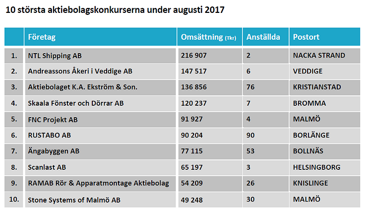 Största konkurserna augusti 2017