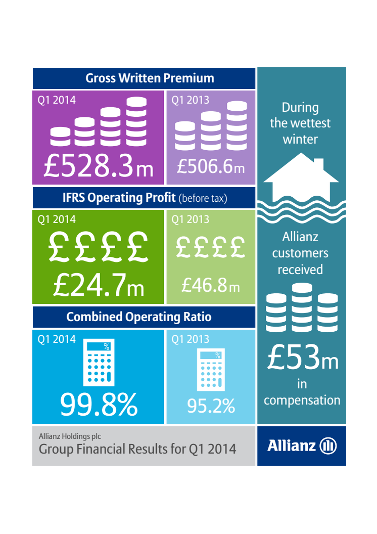Allianz financial figures Q1 2014 infographic