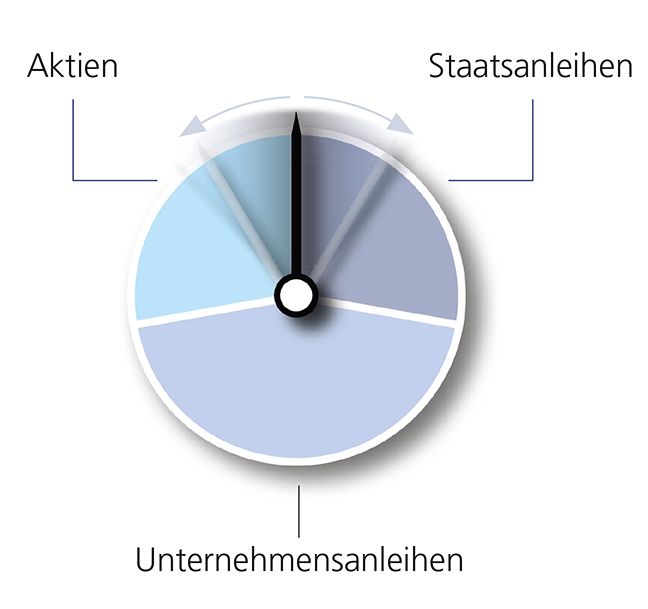 VarioInvest kombiniert individuelle Garantien mit Renditechancen.