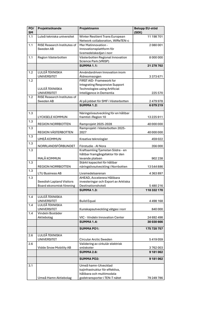 Lista ERUF projekt juni 2025.pdf