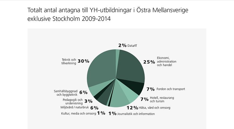 Totalt antal antagna till YH-utbildningar i Östra Mellansverige exklusive Stockholm 2009-2014
