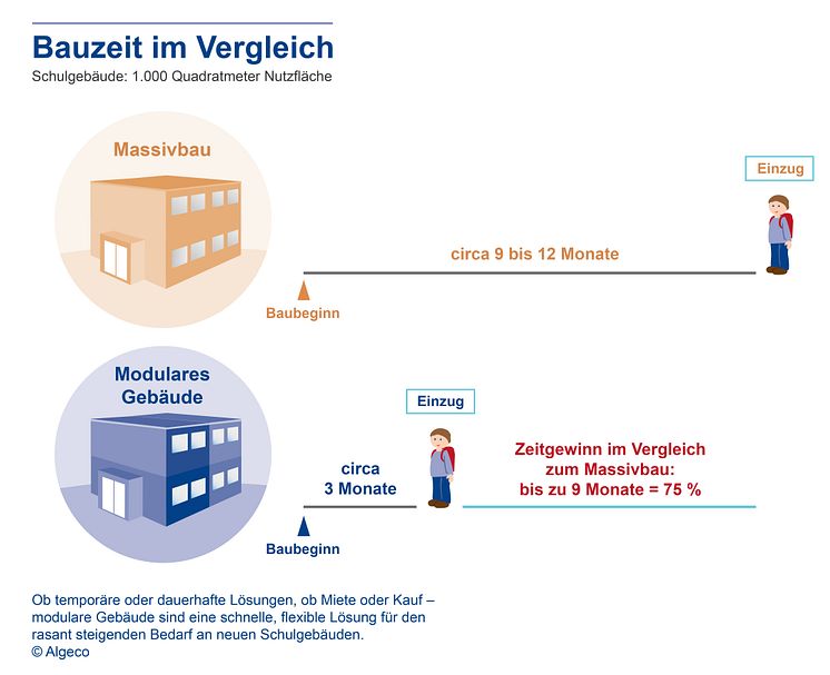 Bauzeit im Vergleich