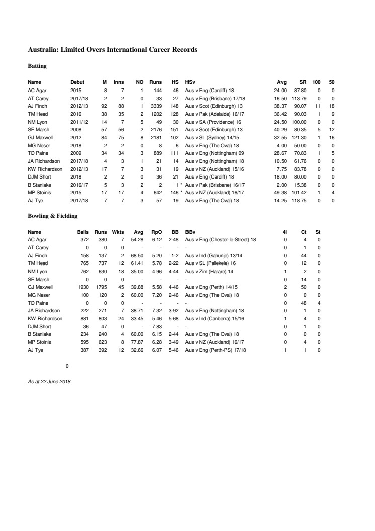 Australia Career ODI Stats