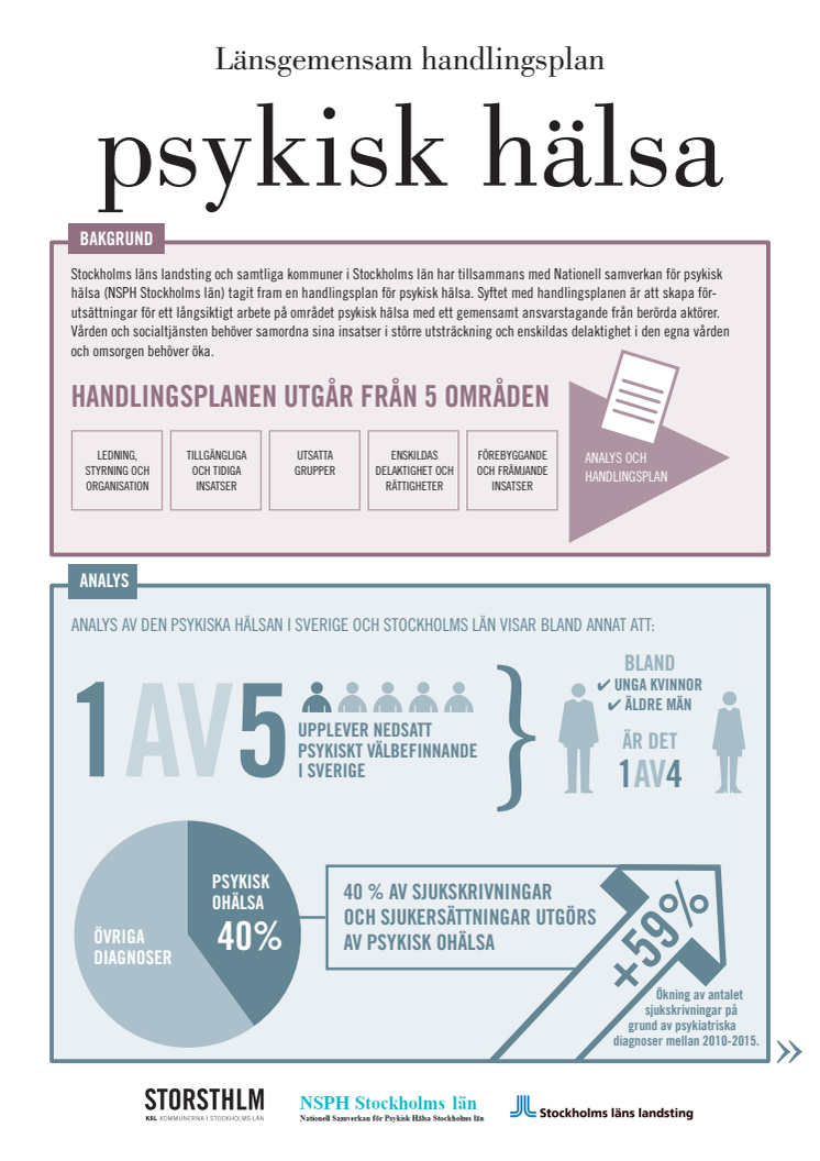Länsgemensam handlingsplan ska minska psykisk ohälsa i Storstockholm