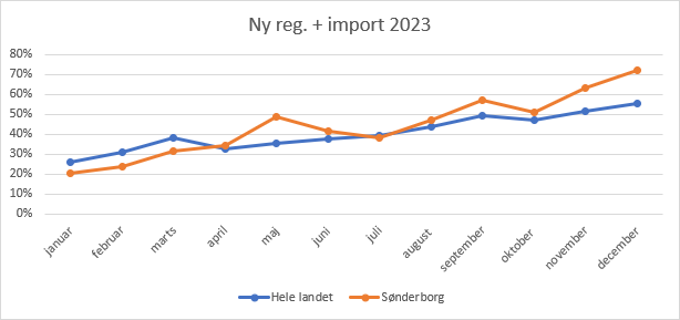 Udvikling i bilsalg