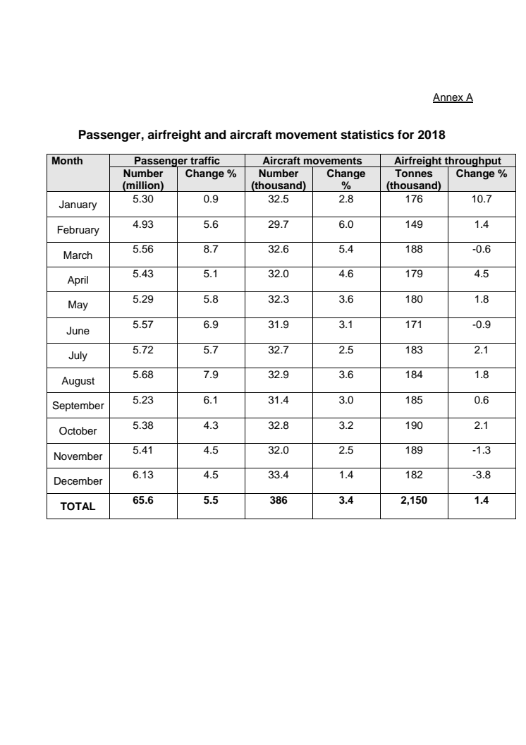 Annex A - Passenger, airfreight and aircraft movement statistics for 2018