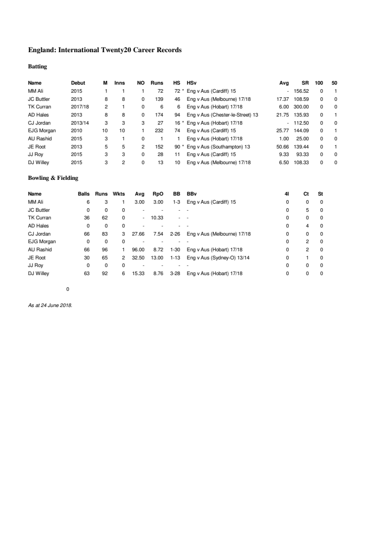 England Career v Australia IT20 Stats