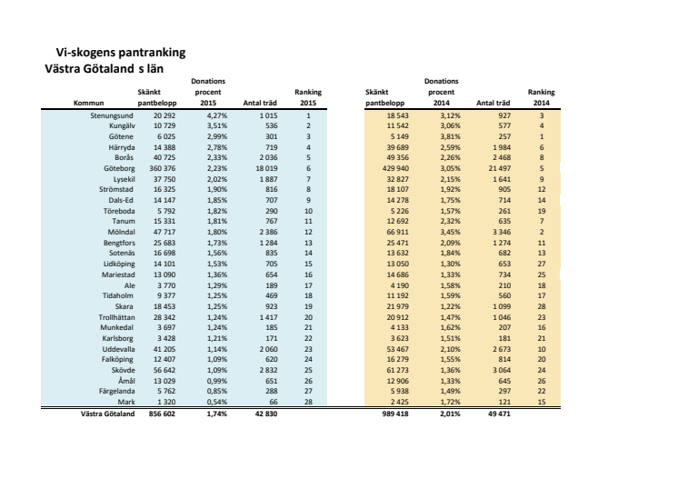 Västra Götaland rankning 2015