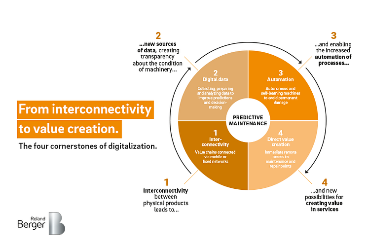 From interconnectivity to value creation