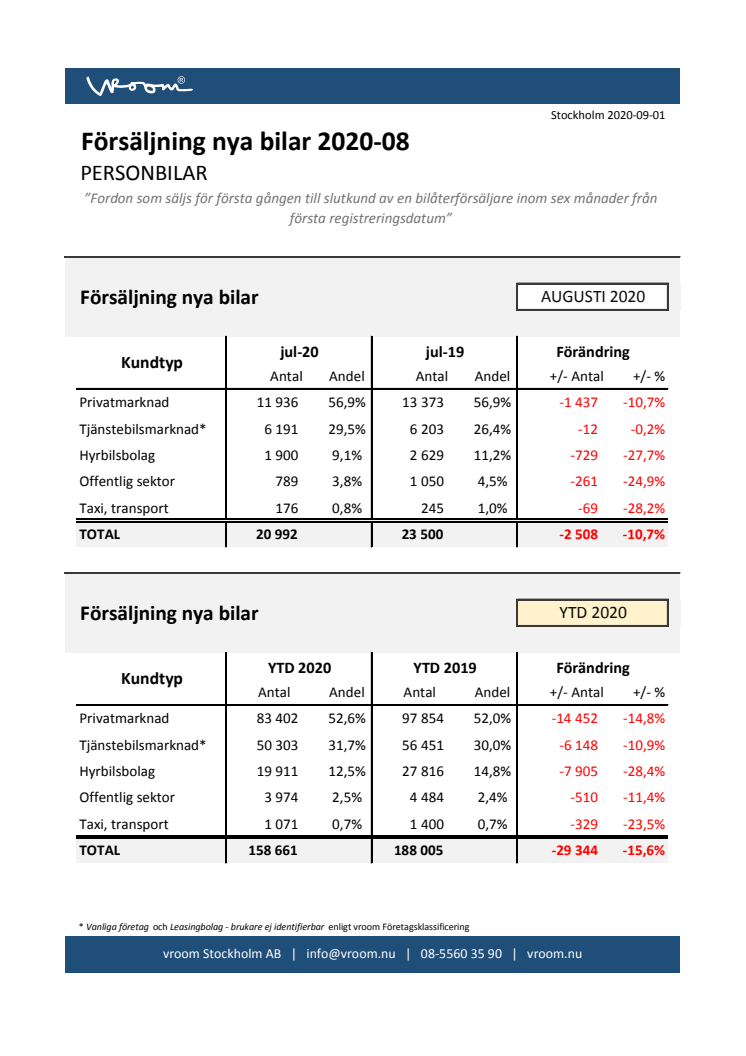 Försäljning nya bilar PB 2020-08