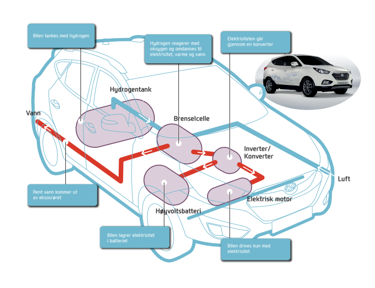 ix35 hydrogenbil - skisse (hvordan virker den)