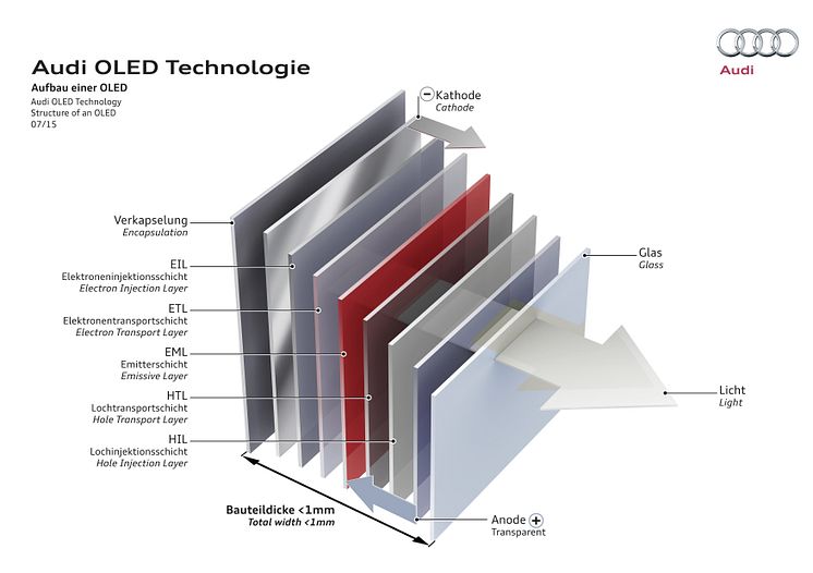 Audi OLED Technology, Structure of an OLED