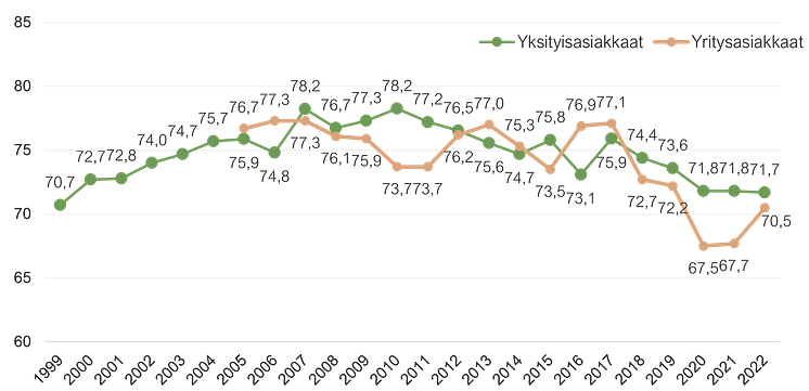 Asiakastyytyväisyys 1999-2022