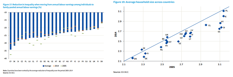 Inequality and family pooled earnings