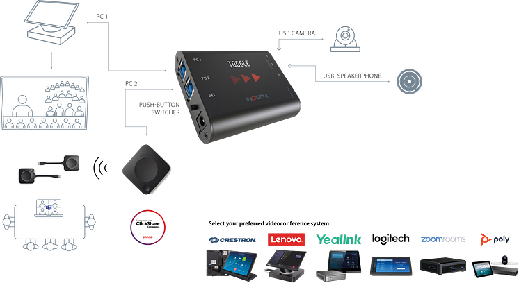 INOGENI - TOGGLE_Diagram - Applications Barco ClickShare & Videoconferencing system 1