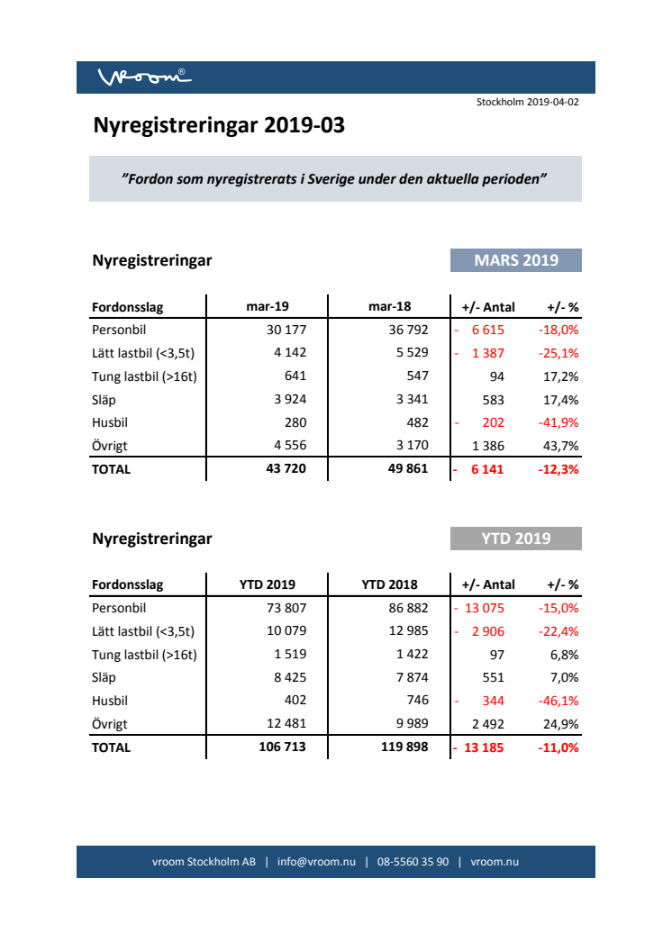 Nyregistreringar 2019-03