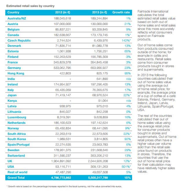 Globala försäljningssiffror för Fairtrade-märkta produkter 2013