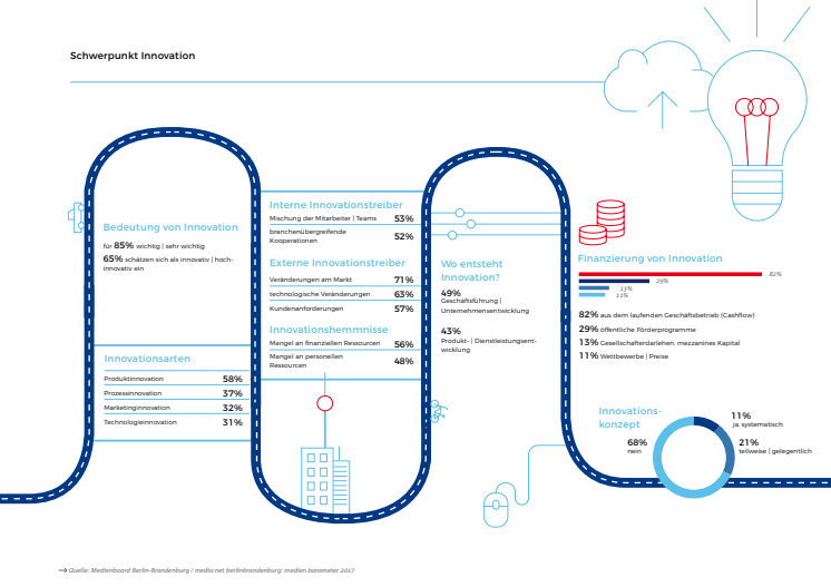 Grafik: Schwerpunkt Innovation