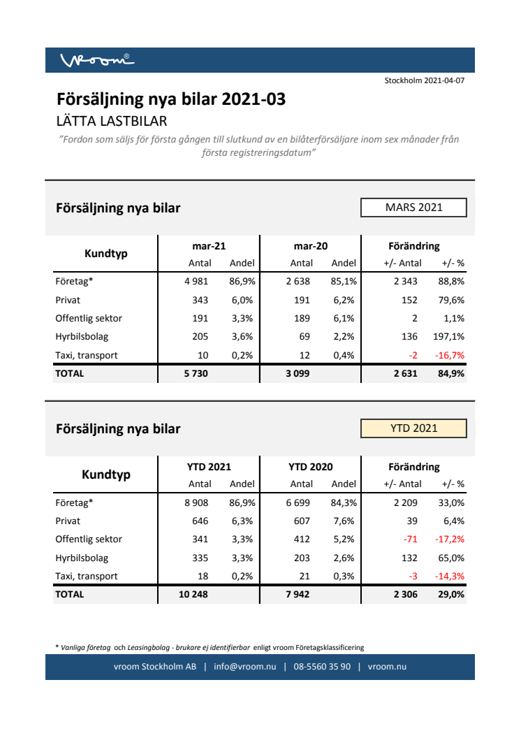 Försäljning nya bilar LLB 2021-03