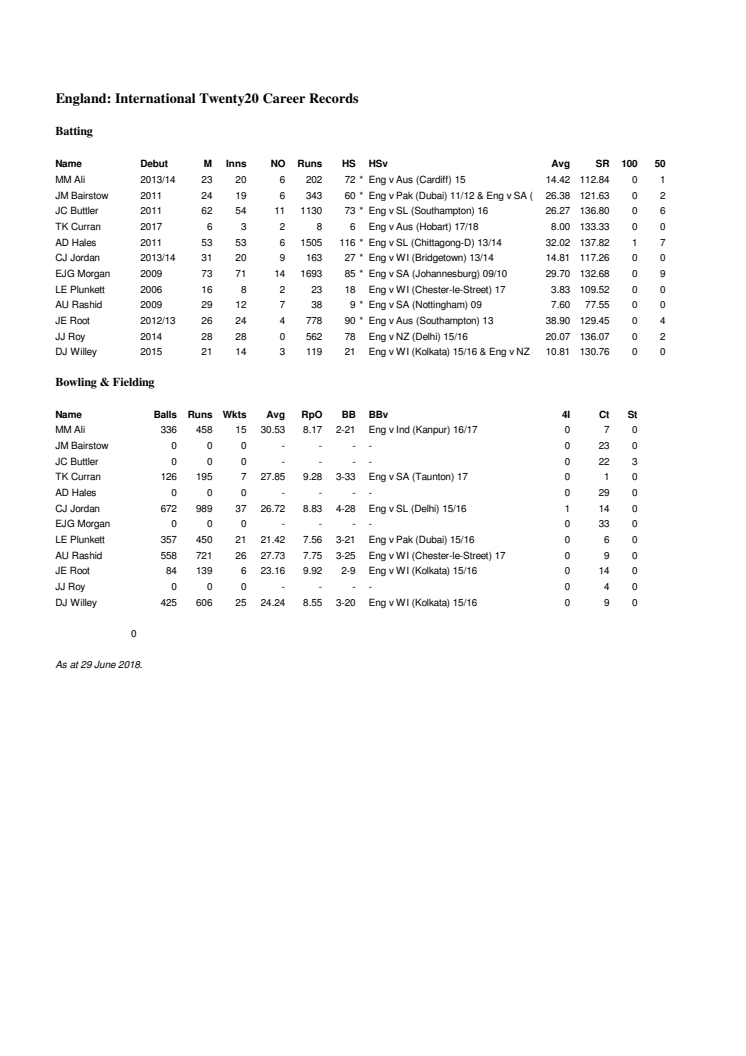 England Career IT20 Stats 