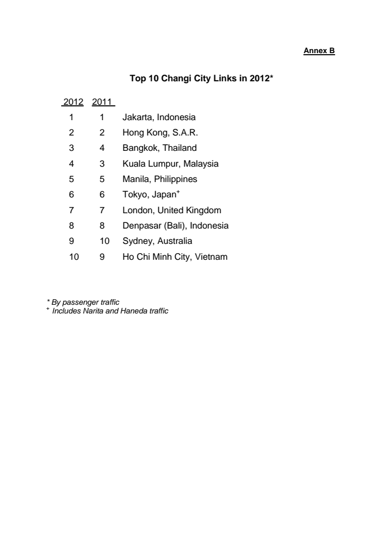 Annex B - Top 10 Changi City Links in 2012