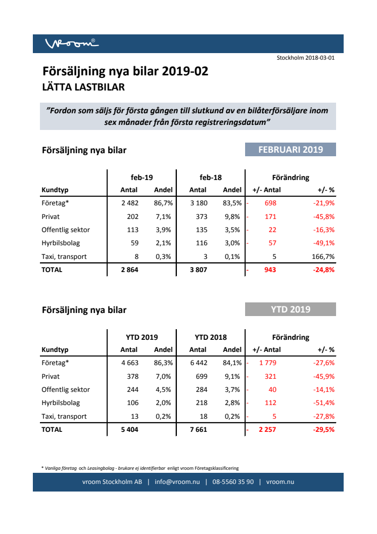 Försäljning nya bilar LLB 2019-02