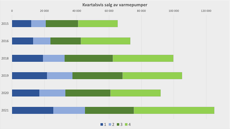 NOVAP kvartalsvis salg av varmepumpe 2015 til 2021.png