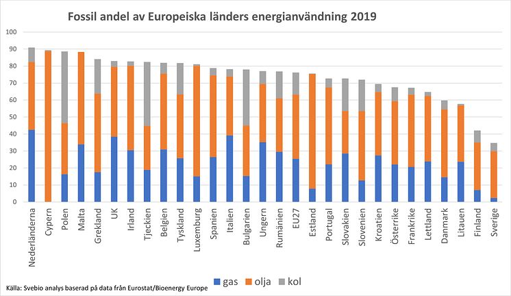 Fossil energi uppdelad på gas, olja och kol i EU länder 2019.jpg