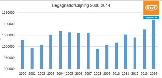 Begagnatförsäljningen 2000-2014