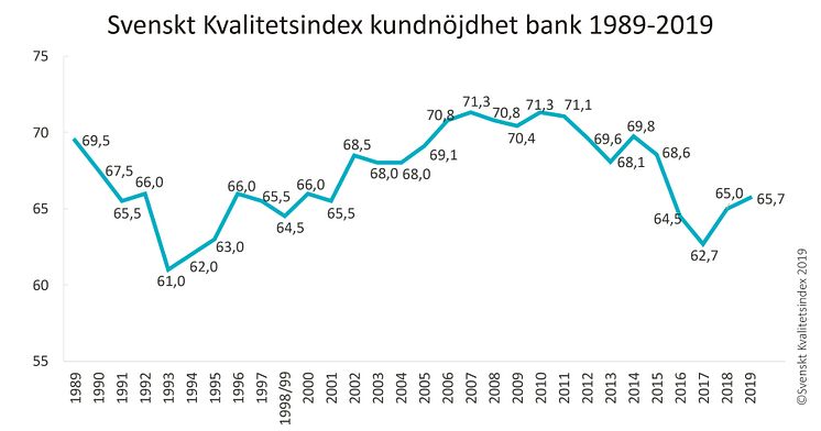 SKI Bank 1989-2019