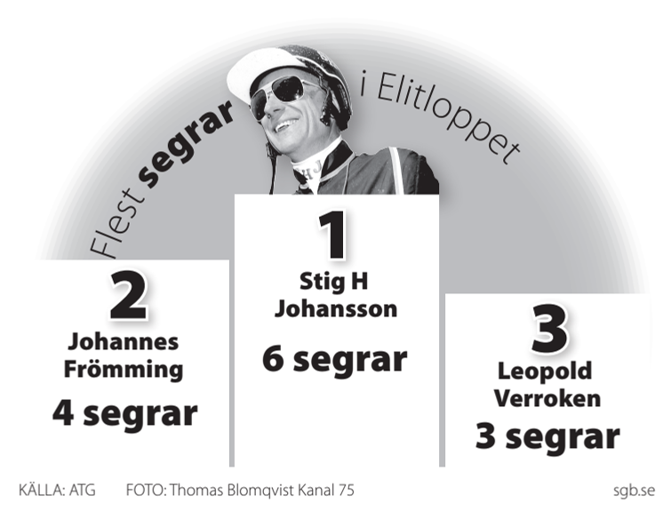 Segerrikaste kuskar i Elitloppet, 2 spalt svart/vit pdf 