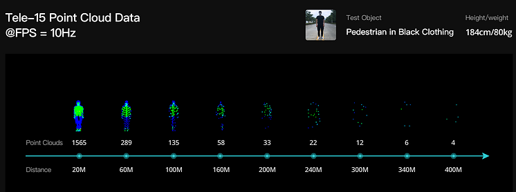 Pedestrian Point Cloud Testing at Different Distance