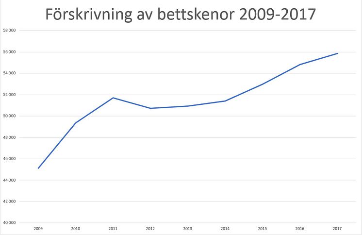 Förskrivning av bettskenor 2009-2017. Källa Försäkringskassan.