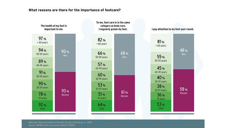 GEHWOL Footcare trends 2020-2021