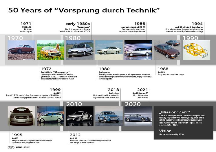 50 år med Vorsprung durch Technik