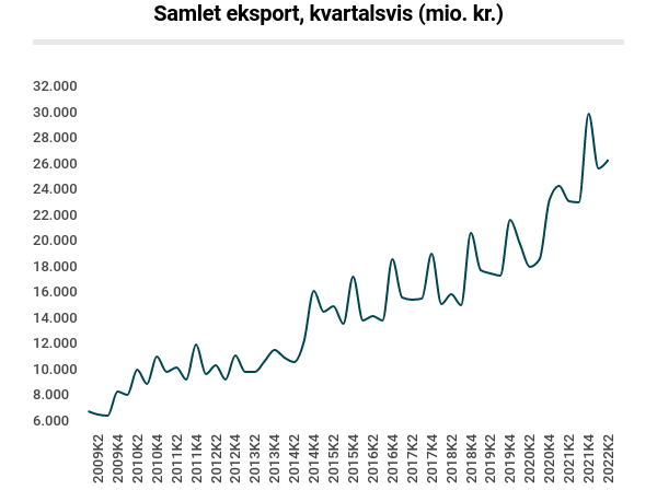 samlet-eksport-2022K2