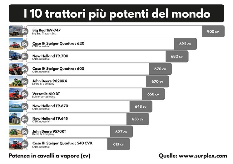 I 10 trattori più potenti del mondo