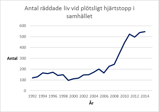 Antalet räddade liv har ökat dramatiskt de senaste tio åren.