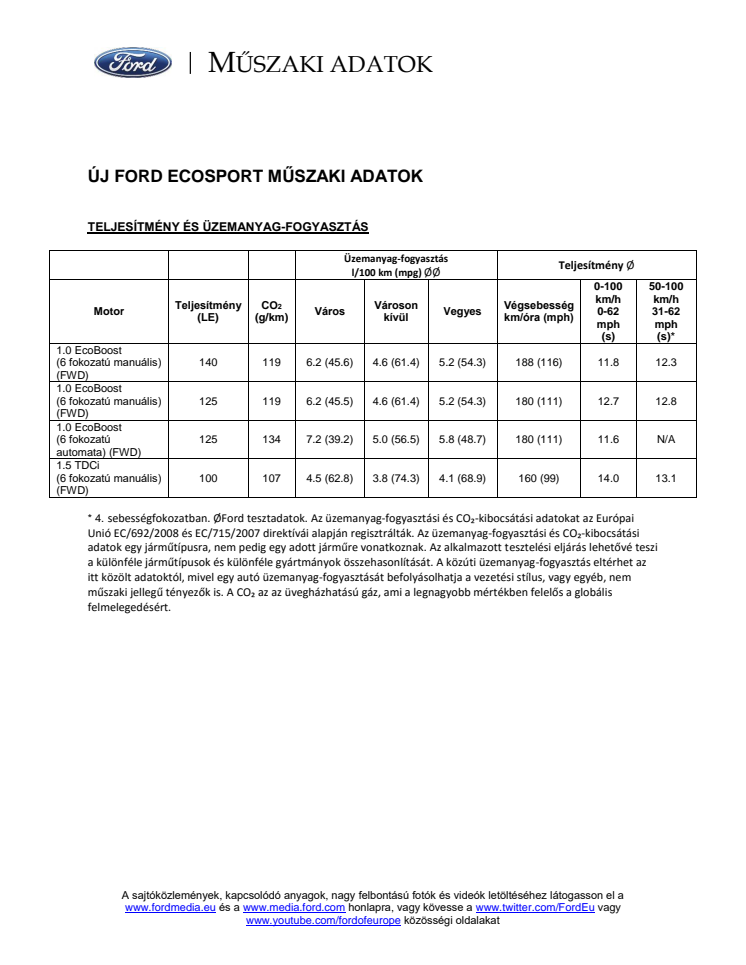 Új Ford EcoSport megérkezett Magyarországra: tovább javított minőség, technológia és kényelem 